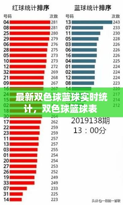 最新双色球蓝球实时统计，双色球篮球表 