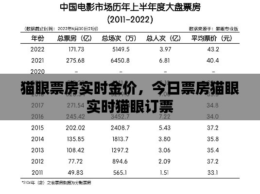 猫眼票房实时金价,今日票房猫眼 实时猫眼订票