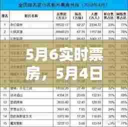5月6实时票房,5月4日电影票房
