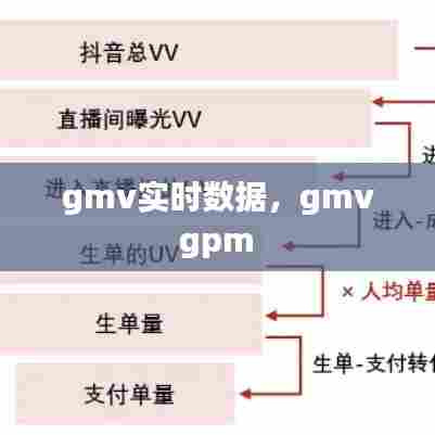 gmv实时数据，gmv gpm 