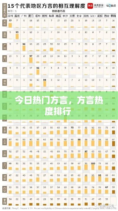 今日热门方言,方言热度排行