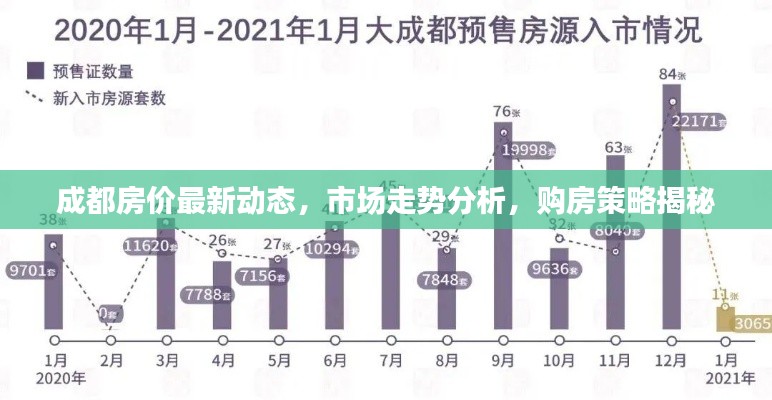 成都房价最新动态,市场走势分析,购房策略揭秘